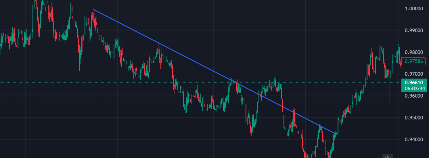 Downtrend