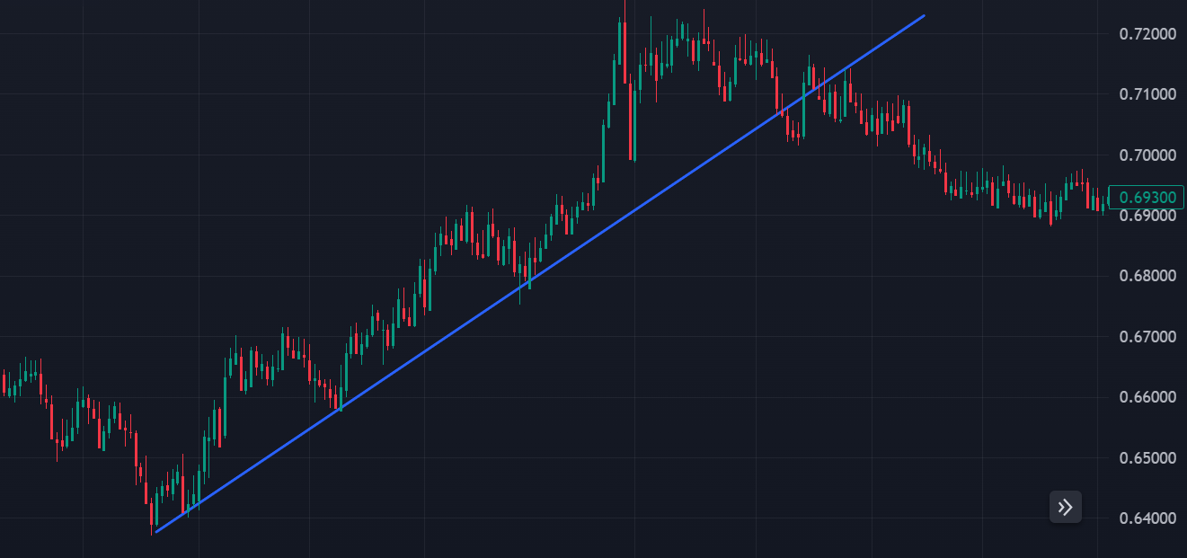 Uptrend