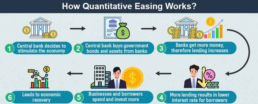 Quantitative Easing
