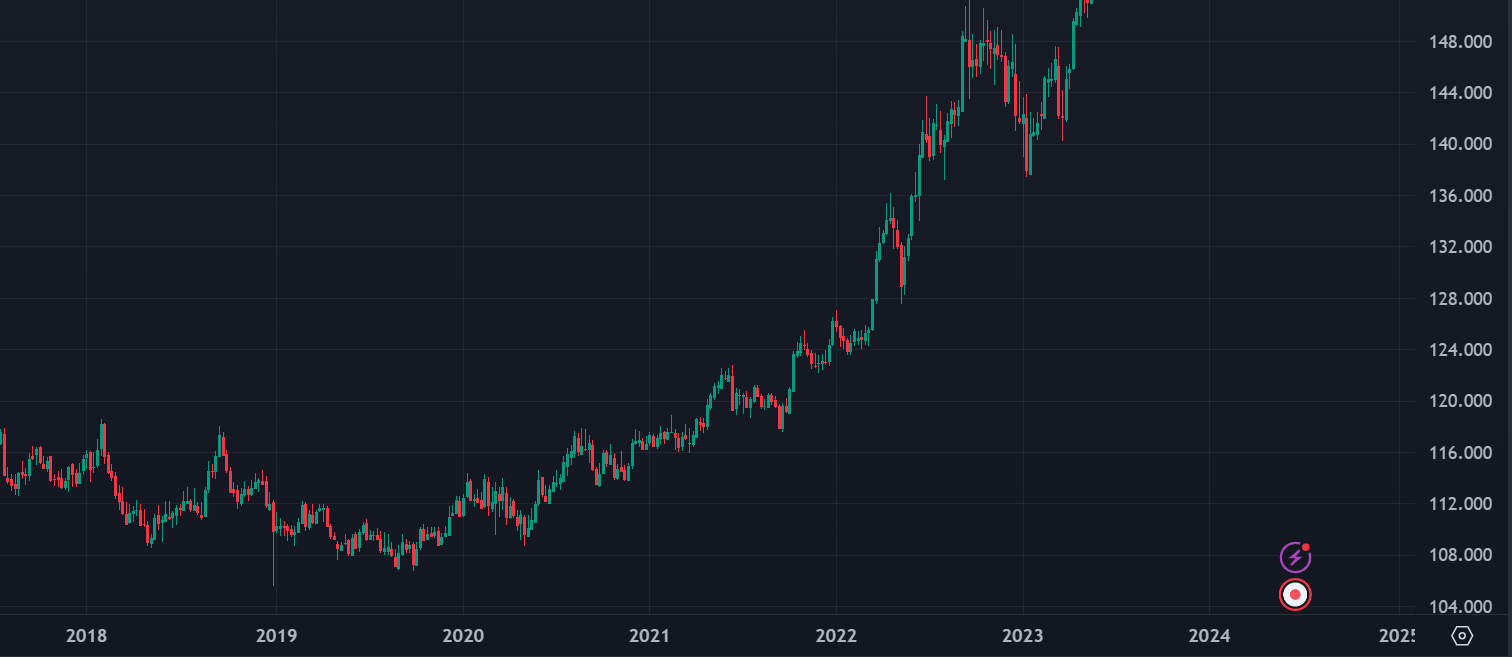 Position Trading